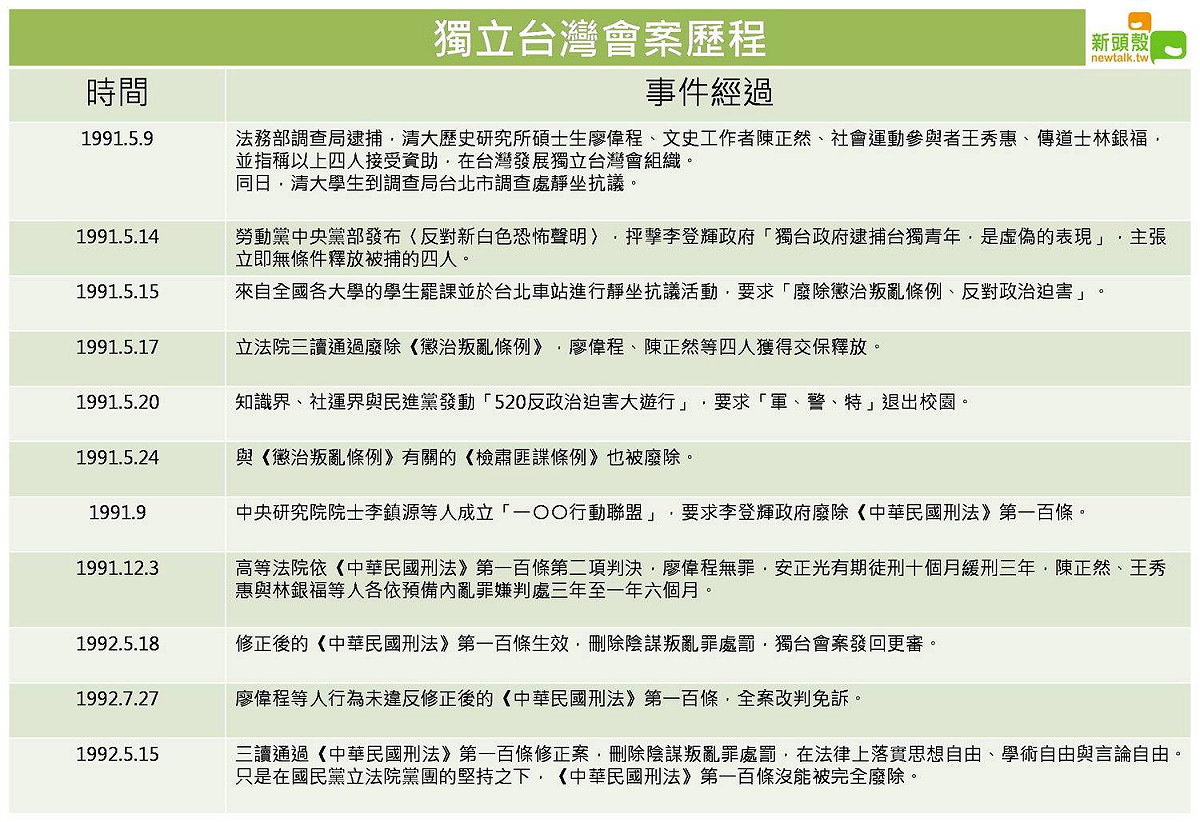 獨台會案歷程表。 圖：新頭殼／製表