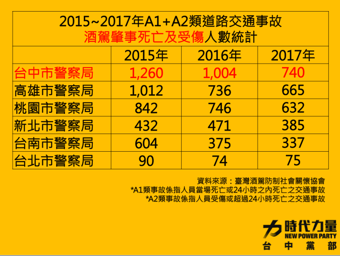 台中市酒駕肇事死亡及受傷人數三年來都為六都之首。 圖：時代力量提供