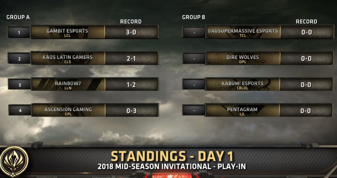 MSI小組賽首日戰績。 圖：翻攝自 LOL Esports Twitter