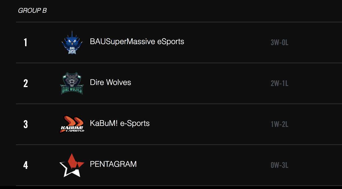 B組首輪戰績。 圖：翻攝自 LOLESPORTS 官網