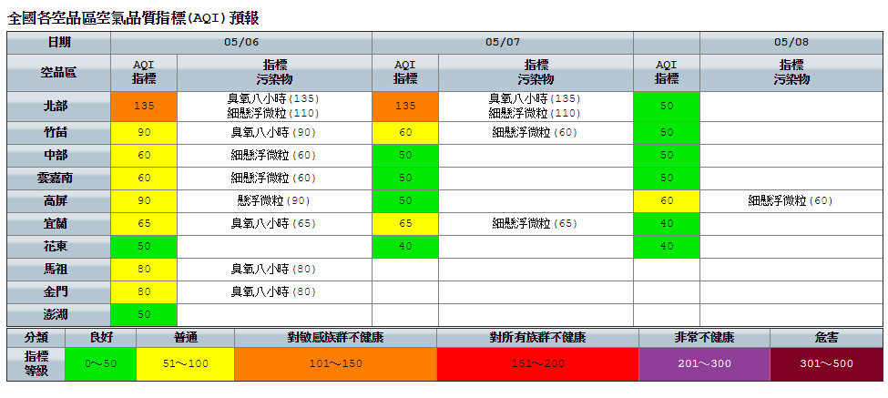今日風場於上午轉為南風，北部地區位於下風處，擴散條件不佳，易有污染物累積。 圖：環保署空氣品質監測網