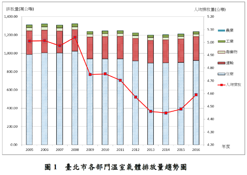 周柏雅批評柯文哲上任後溫室氣體不減反增。 圖：周柏雅辦公室提供