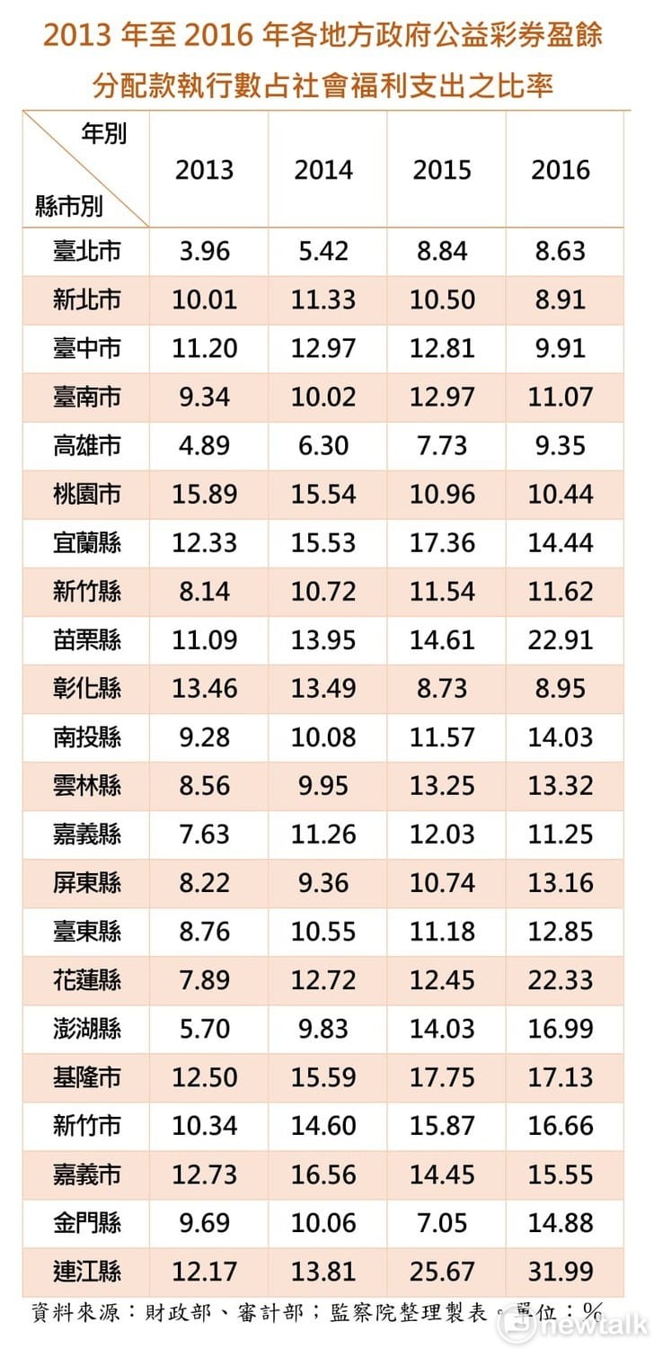 公益彩券盈餘屬不穩定、補充性的財源，衛福部雖已規範地方政府「屬常態性社福支出項目應以公務預算優先支應」，但欠缺監督機制之下，有以專款專用的彩券盈餘充抵「公務預算」之狀況。各地方政府公彩盈餘執行數占社會福利支出的比率，逐年增加至2016年的10.84％。衛福部應予檢討改進，避免公彩盈餘的挹注替代或排擠原應由公務預算編列的社福支出。 製圖／ 蕭咏詩