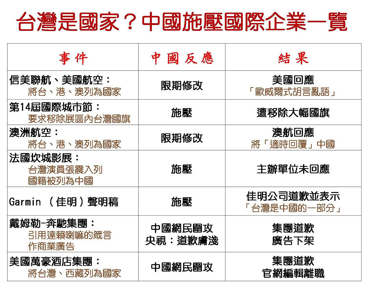 中國持續在國際上打壓台灣是眾所皆知之事，中國其一的手段便是徹底堅持「台灣是中國的一部分」的主張，決不容許台灣與國家劃上等號。 圖：新頭殼製作