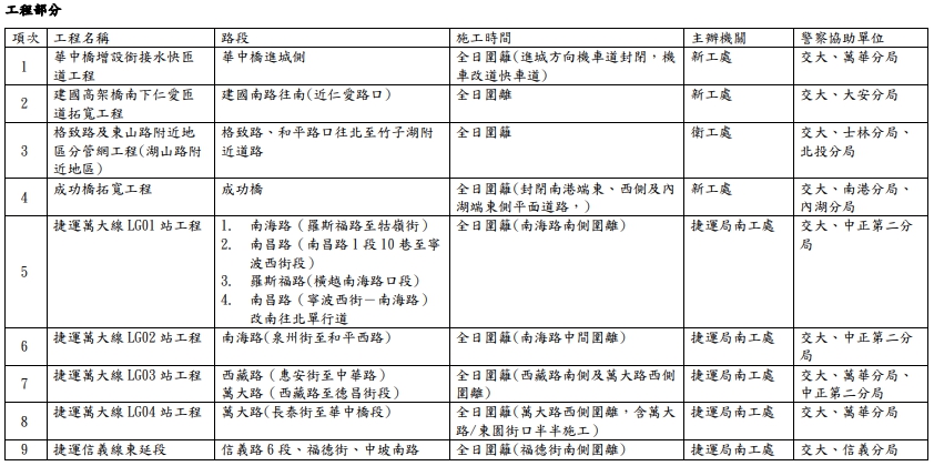 交通局呼籲，通勤族多改搭乘大眾交通運輸、騎乘自行車或走路；若需自行開車時，建議避開活動或施工地點及時段，或提前改道行駛。 圖：台北市政府／提供