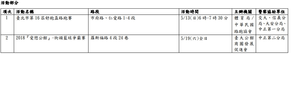 路跑及籃球賽事的管制路段包括市府路、仁愛路1至4段及羅斯福路4段，有行經這些路段的用路人多加注意。 圖：台北市政府／提供