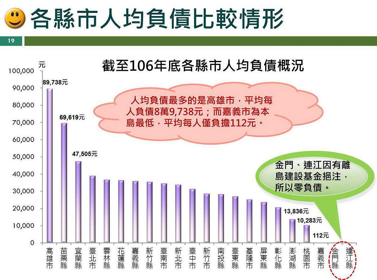 嘉義市政府7日表示，根據財政部資料，去年各縣市當中，除離島地區，嘉義市人均負債只有112元，是理財王。 圖：嘉義市政府/提供
