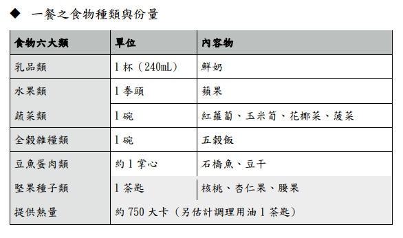 這6大類食物應該每天都吃到。 圖：國健署／提供