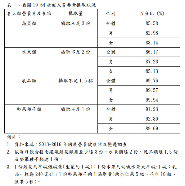 國民健康署2013- 2016國民營養健康狀況變遷調查結果。 圖：國健署／提供