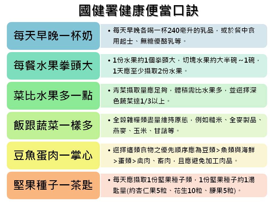跟著口訣帶便當讓生活聰明吃，營養跟著來。 圖：新頭殼製表／資料來源：國健署