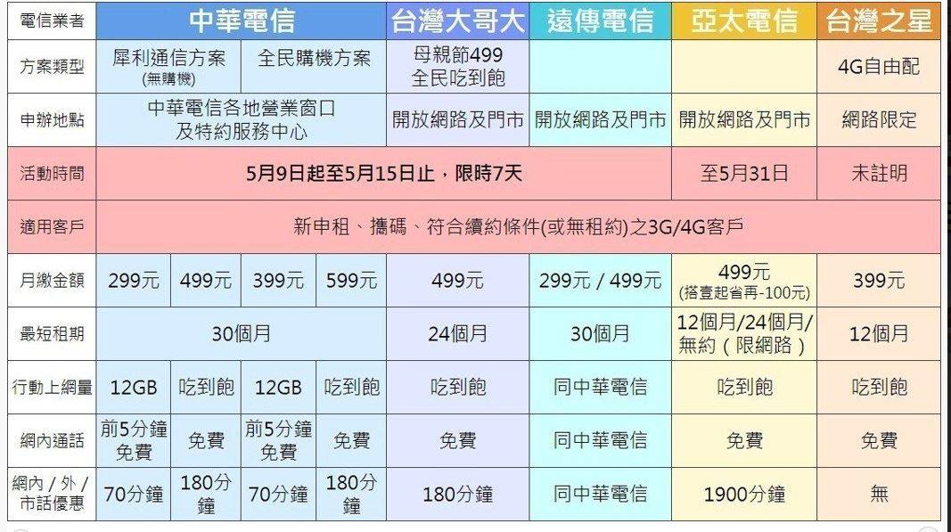 遠傳電信、中華電信、台灣大哥大都推出499吃到飽的優惠。
 圖：翻攝爆廢公社