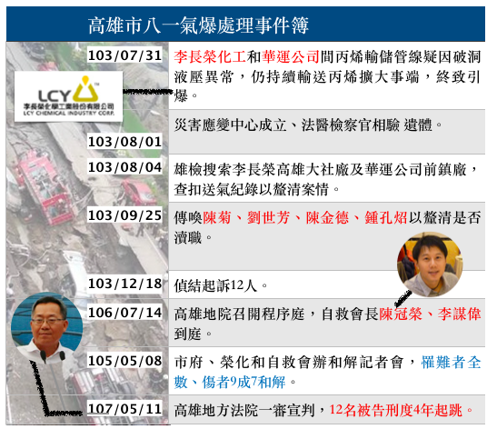 四年前的8月1日晚上，高雄前鎮區和苓雅區的街道不算寧靜，李長榮化工輸送丙烯的管線進入市區的地下箱涵後洩漏出來，氣爆後，造成32人死亡、321人受傷。 圖：新頭殼/製