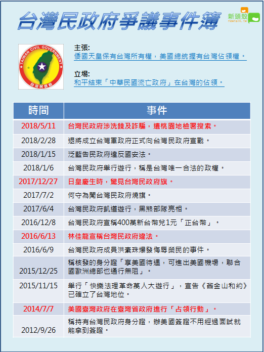 台灣民政府爭議事件簿。 圖：新頭殼／製表