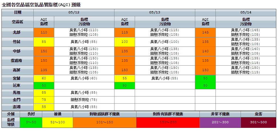 午後各地紫外線強，光化反應作用致臭氧濃度偏高，北部、中部、雲嘉南、高屏空品預測為「橘色提醒」等級。 圖：環保署空氣品質監測網