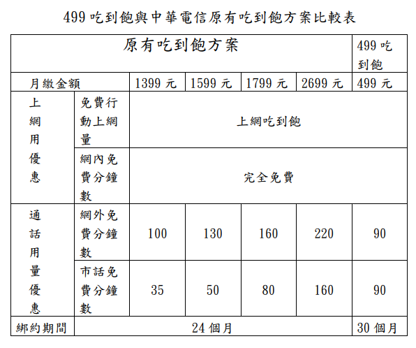 若拿中華電信原有1,399大4G單門號方案與本次499吃到飽方案進行比較，可發現1,399方案顯然不如499吃到飽方案優惠。 圖：新北市政府法制局／提供