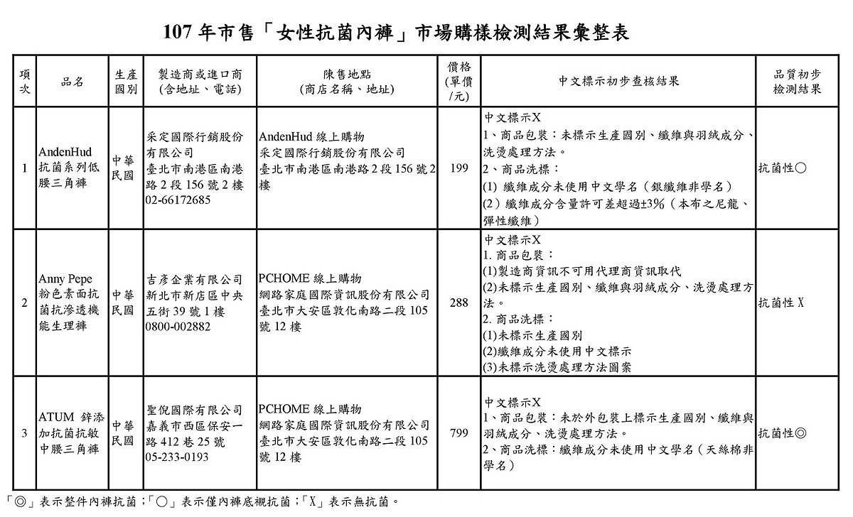 新北市消保官針對網路販售的13款女性抗菌內褲進行抽樣檢測。 圖：新北市法制局／提供