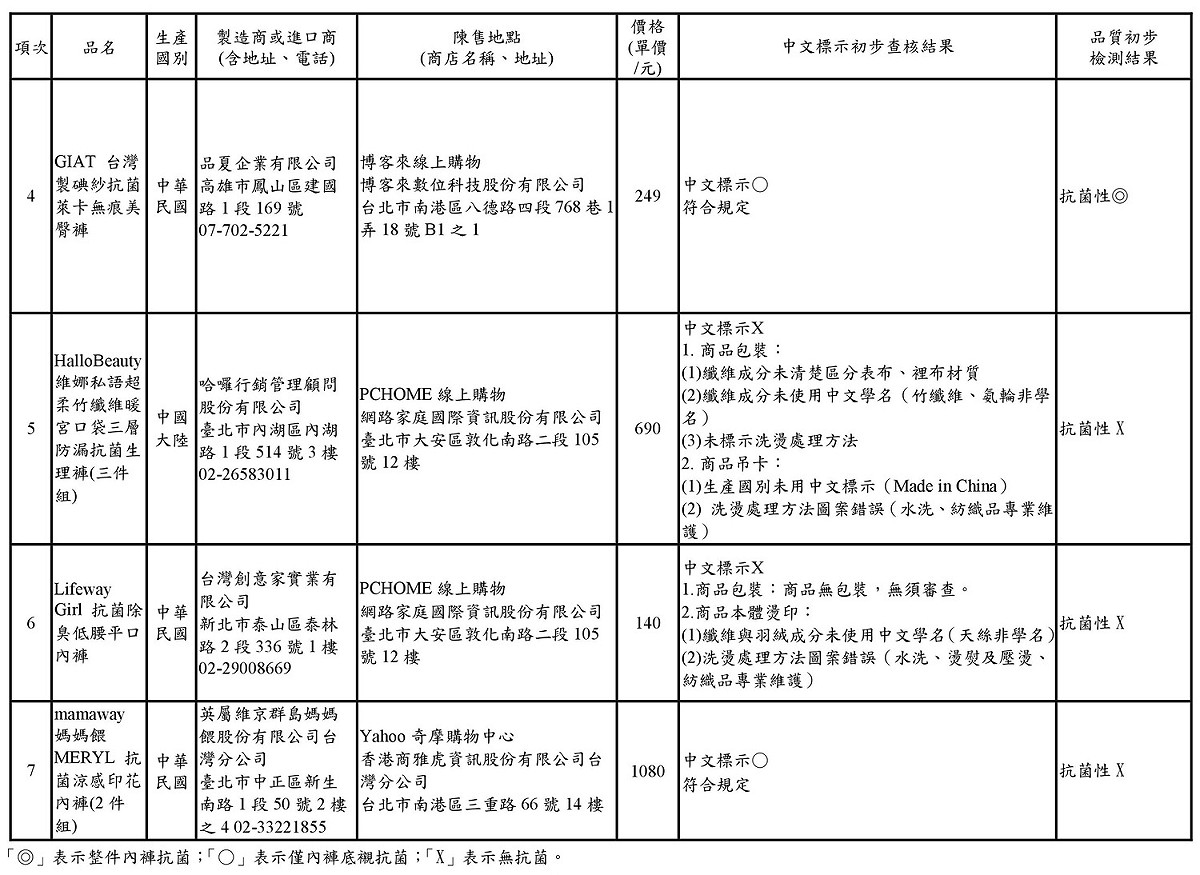 檢測結果11日出爐，裏頭竟然有過半的抗菌內褲完全無抗菌能力。 圖：新北市法制局／提供