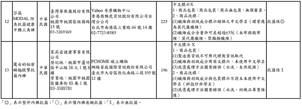 除了不具抗菌功能之外，本次抽查還出現出現廠商未因應《商品標示法》新規定。 圖：新北市法制局／提供