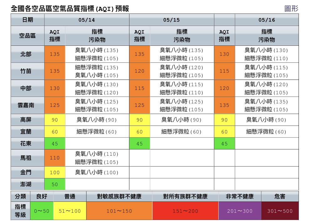 14日午後因紫外線較強，光化反應作用致臭氧濃度偏高，內陸地區空氣品質可能達到「紅色警示」等級。 圖：環保署空氣品質監測網／提供