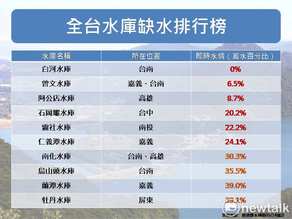 全台水庫缺水情形，資料為經濟部水利署即時統計。 圖：蔡潔凡／製作