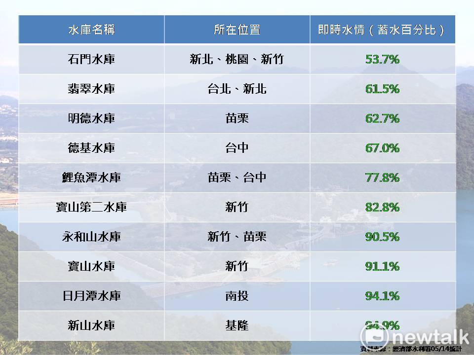 全台水庫缺水情形，資料為經濟部水利署即時統計。 圖：蔡潔凡／製作