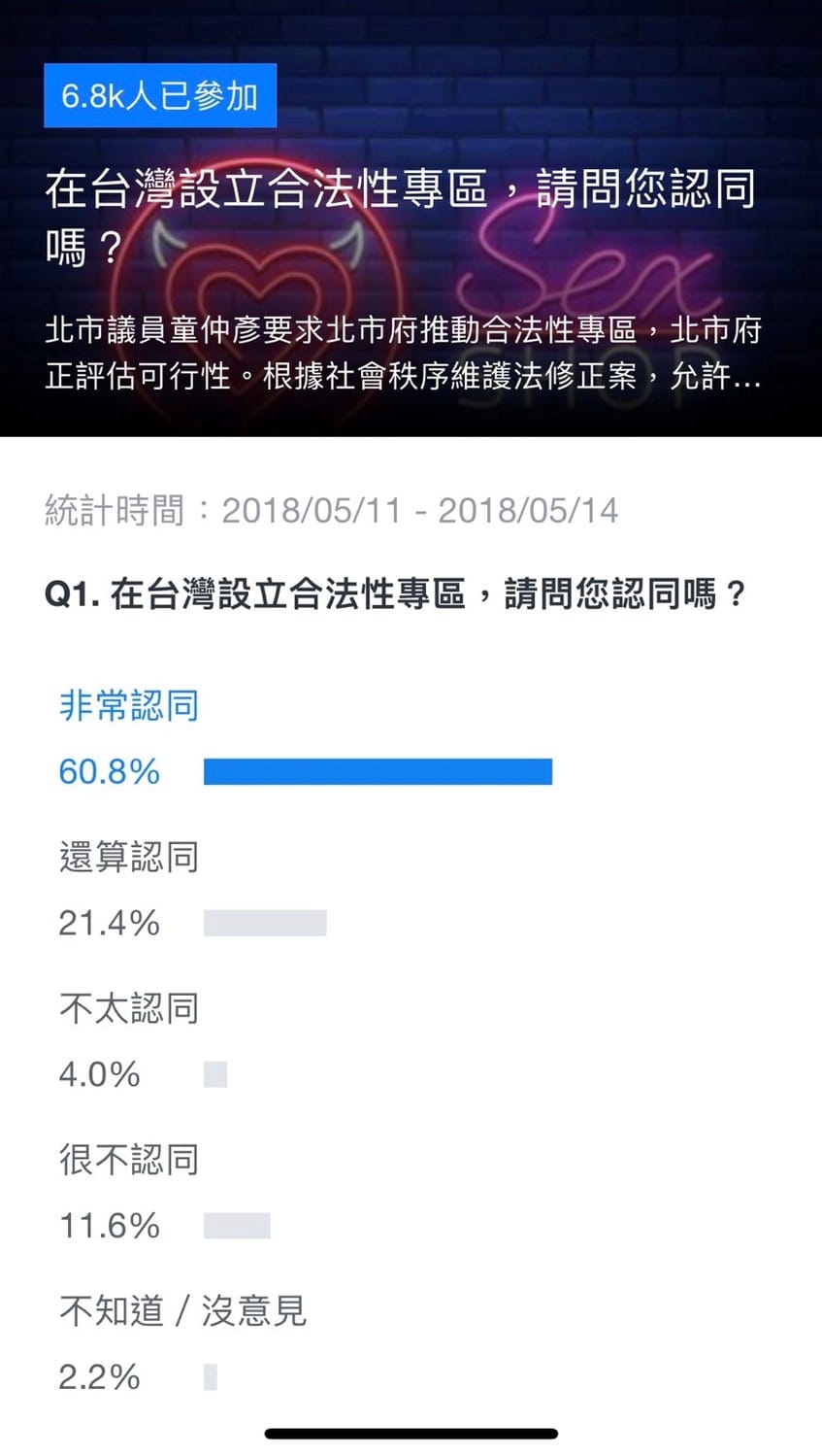 北市議員童仲彥今發布消息指出，有82.2%民眾認同設置性專區。 圖：北市議員童仲彥/提供