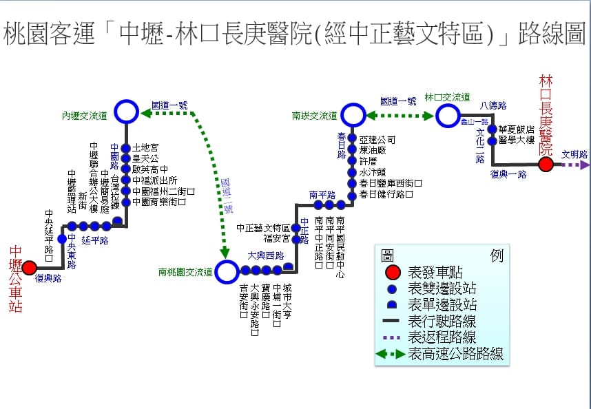 本路線以桃園客運中壢公車站為發車站，經中園路至藝文中心再經國道1號至林口長庚醫院，共計停靠30站。 圖：桃園市政府／提供