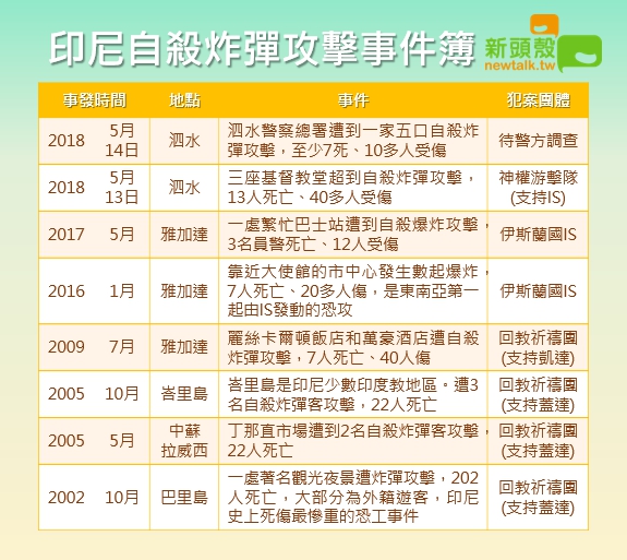 新頭殼特別為讀者整理近十幾年來，印尼所發生較重大的恐攻事件。 圖：新頭殼製表