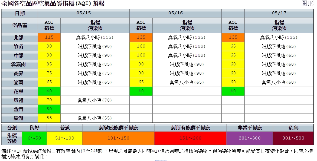 今日午後因紫外線較強，光化反應作用致臭氧濃度偏高，北部空品區為「橘色提醒」等級。 圖：環保署空氣品質監測網／提供