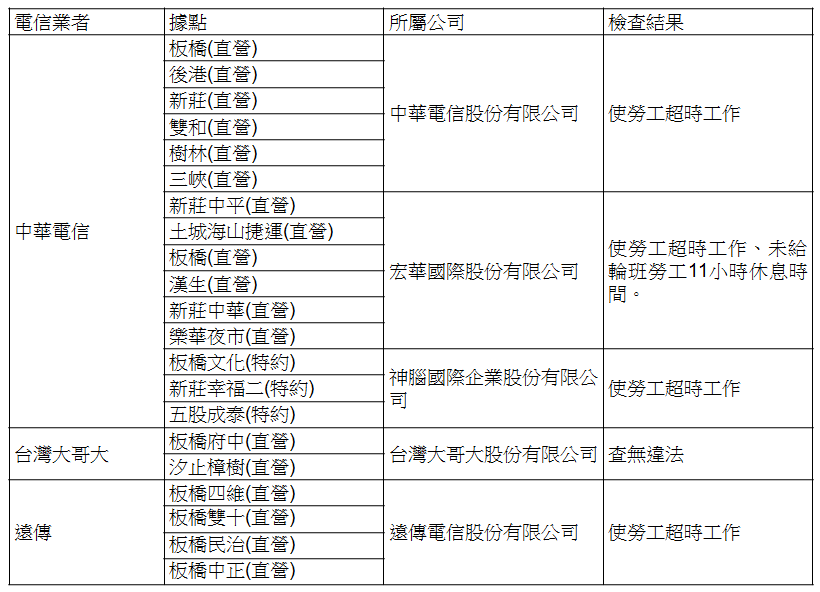 附表為新北勞檢處目前的工時檢查結果。 資料：新北市勞工局／提供