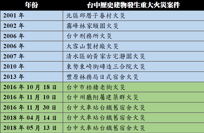台中市近年來歷史建物發生火警一覽表。 圖：台中市議員顏莉敏/提供