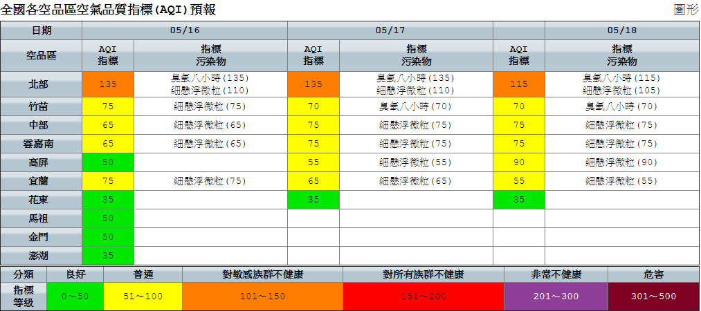 因午後因紫外線較強，光化反應作用致臭氧濃度偏高，北部空品亮橘燈警示，敏感族群須特別留意。 圖：空氣品質監測網提供