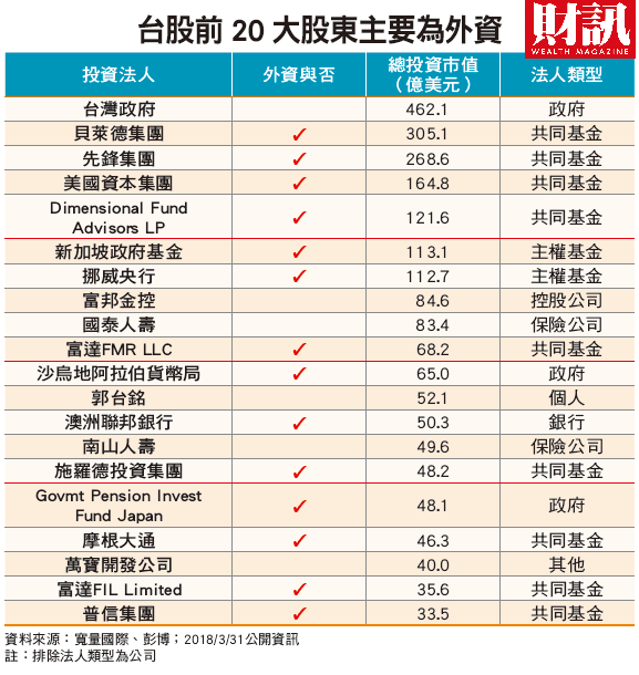 寬量國際的統計顯示，今年三月底止，持有台股的前二十大股東中，只有五個和台灣本地有關，最大的台股持有者是台灣政府，持股市值約462億美元；而台灣個人持股最高的則是鴻海董事長郭台銘，持股市值為52億美元。此外，前二十大外資持有台股股權的市值則高達1638.8億美元，這些外資若採用電子投票，對上市櫃公司各種議案都具有決定性的影響。 圖：財訊/提供