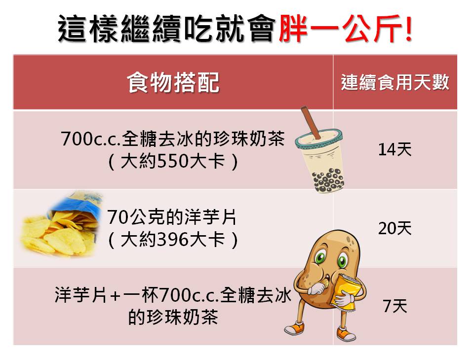 國健署表示，根據調查發現，平均每4個國中、小學童中，就有1人過重或肥胖問題，其中幾項食品搭配，連續食用更讓肥胖不知不覺找上你！ 圖：新頭殼製表