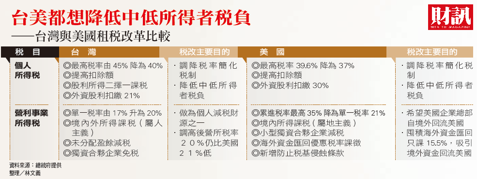 蔡英文首次對於租稅減免政策做出最明確的宣示，意味著從過去獎投條例以及促產條例以來雨露均霑的租稅減免時代，已不可能再恢復了。 圖：財訊/提供