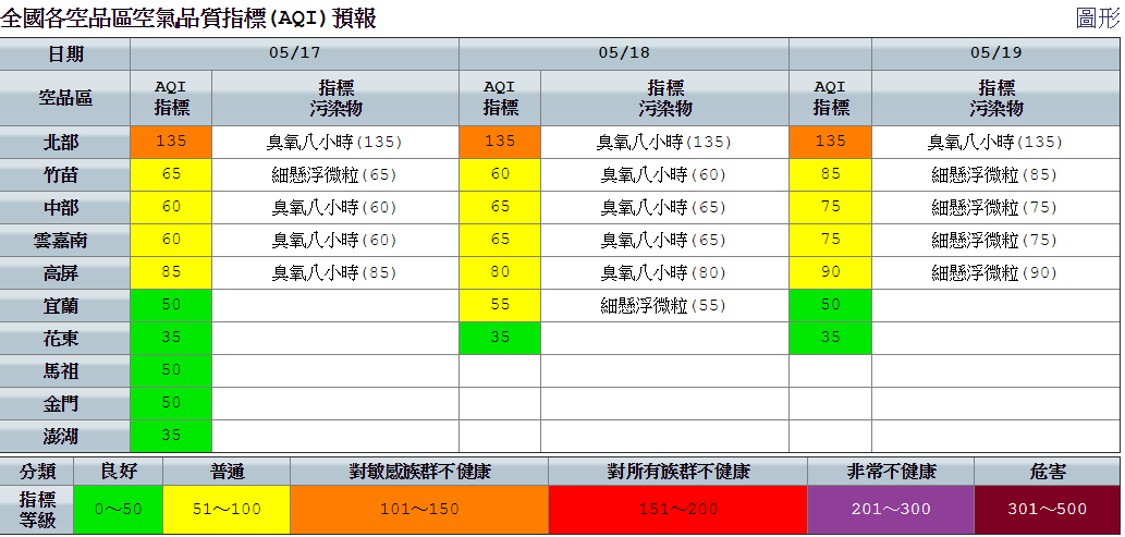 今天因光化作用致臭氧濃度偏高影響，北部空氣品質呈現「橘色提醒」警示，敏感族群特別留意。 圖：空氣品質監測網提供
