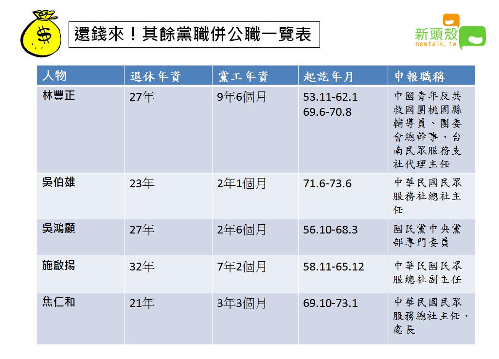 銓敘部今(17)日表示，退休人員溢領的獎金應於8月10日前返還。 圖：張嘉哲/製作