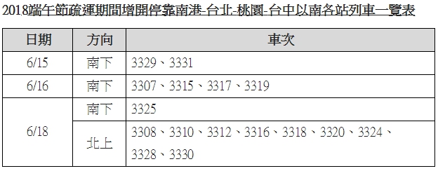 為服務返鄉及出遊旅客的需求，端午節假期疏運期間，特別規劃16班（車次編號介於3300至3349間）。 圖：台灣高鐵公司／提供