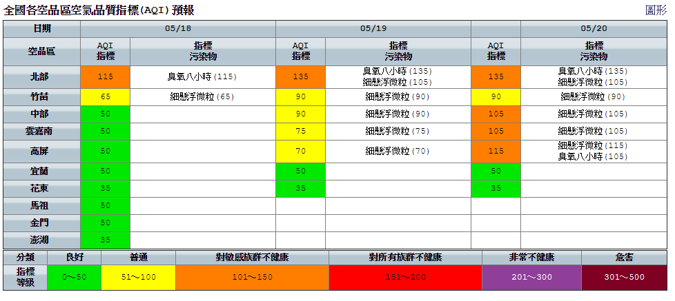 今日午後因紫外線較強，光化反應作用致臭氧濃度偏高，北部空品區預測將達到「橘色提醒」等級。 圖：環保署空氣品質監測網