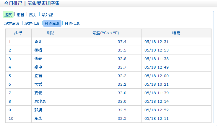 今天還沒過中午台北高溫就來到37.4度，在這種炎熱的日子裡，預防熱傷害就顯得非常重要！ 圖：中央氣象局／提供