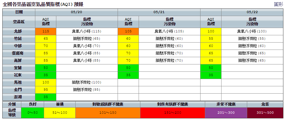午後因紫外線較強，光化反應作用致臭氧濃度偏高，北部空品區預測為「橘色提醒」等級，敏感族群外出要多注意空氣品質變化。 圖：環保署空氣品質監測網／提供