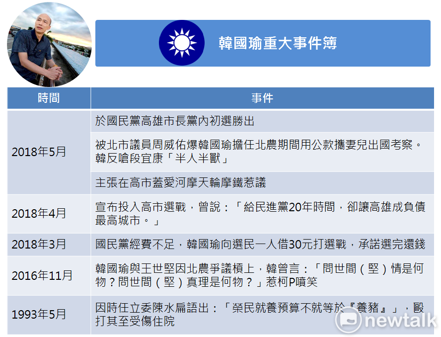 韓國瑜歷年重大事件簿。 製圖／蔡潔凡