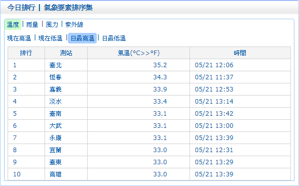 台北今日12:06高溫來到35.2度真的好熱，台電今年的用電量前三名又刷新紀錄！ 圖：中央氣象局／提供