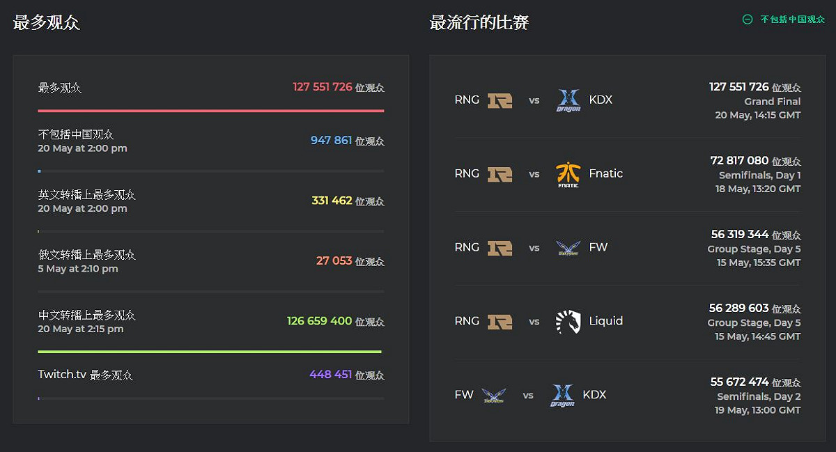 季中賽決賽的觀看人數超過1.27億，其中有1.26億來自中國各大直播平台。 圖：翻攝自 Esports Charts