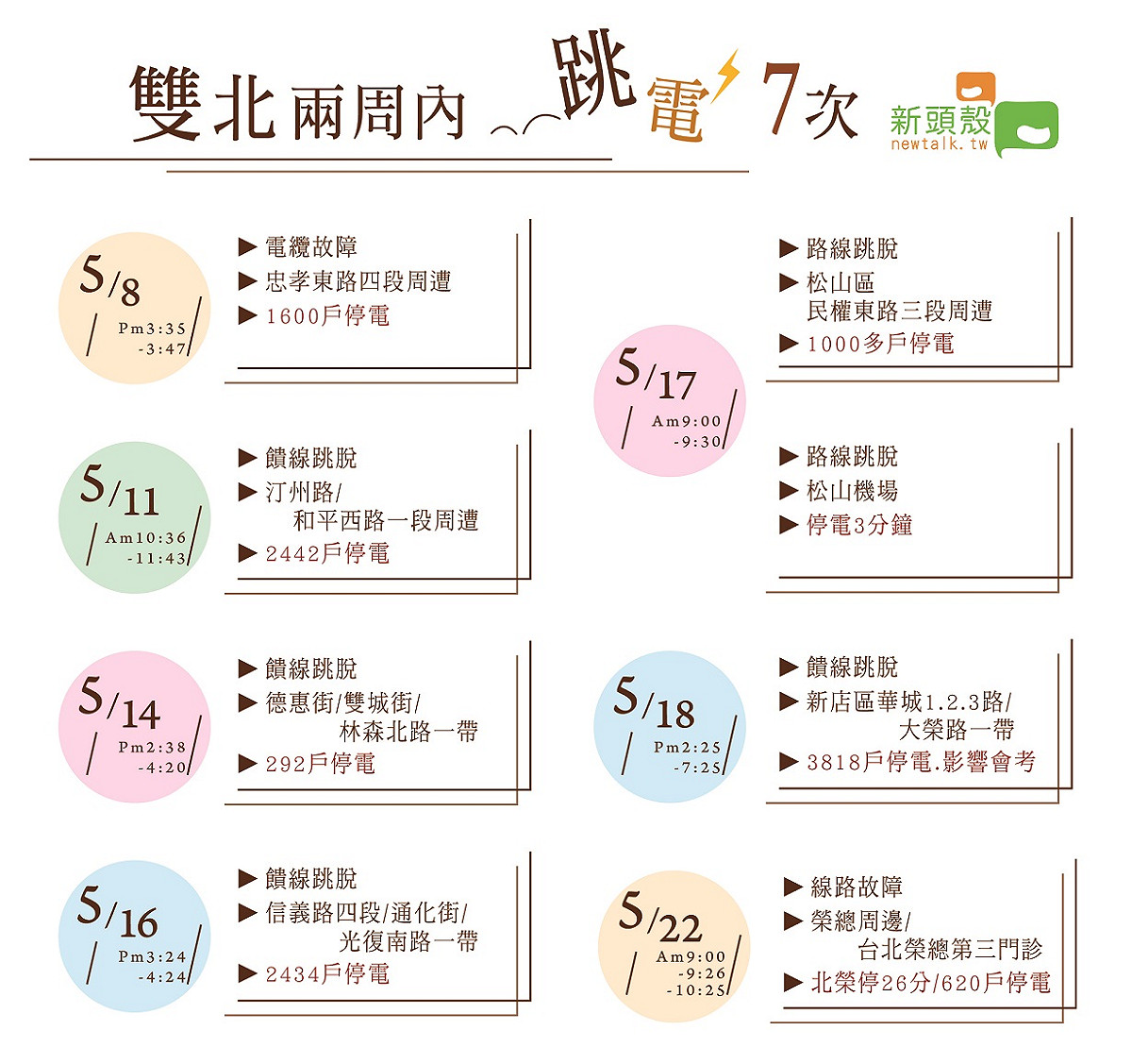 夏日用電量飆升，從5/8日開始雙北在兩周內竟跳電7次。 圖：張仲珩/製