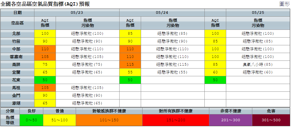 環保署表示，今受鋒面以及東北風增強影響，午後南部地區有局部短暫雷陣雨，所以中部、雲嘉南以及馬祖地區為「橘色提醒」等級，敏感族群特別留意。 圖：空氣品質監測網提供