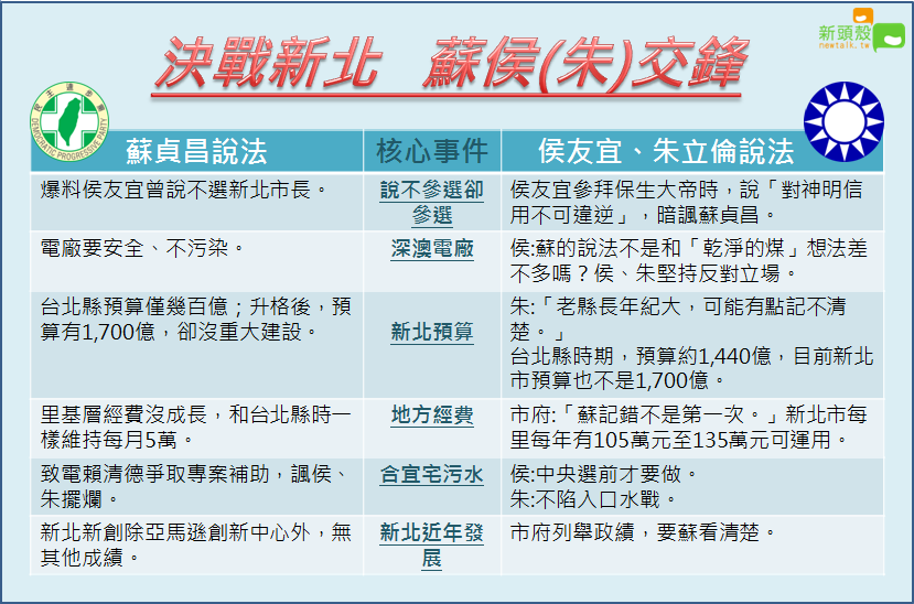 新北市選舉，蘇、侯兩隊人馬數度交鋒。 圖：新頭殼製表