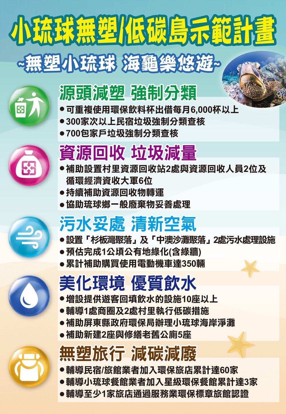 「小琉球無塑 低碳島示範計畫」搭配19項實施策略，期望可以讓更多人響應並落實永續低碳行動。 圖：環保署提供