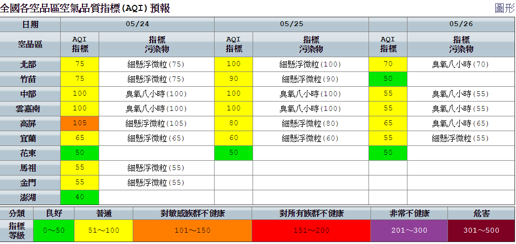 空品部分，由於鋒面離開，高屏空品區為「橘色提醒」等級，提醒敏感族群，盡量避免外出，務必攜帶口罩。 圖：空氣品質監測網提供