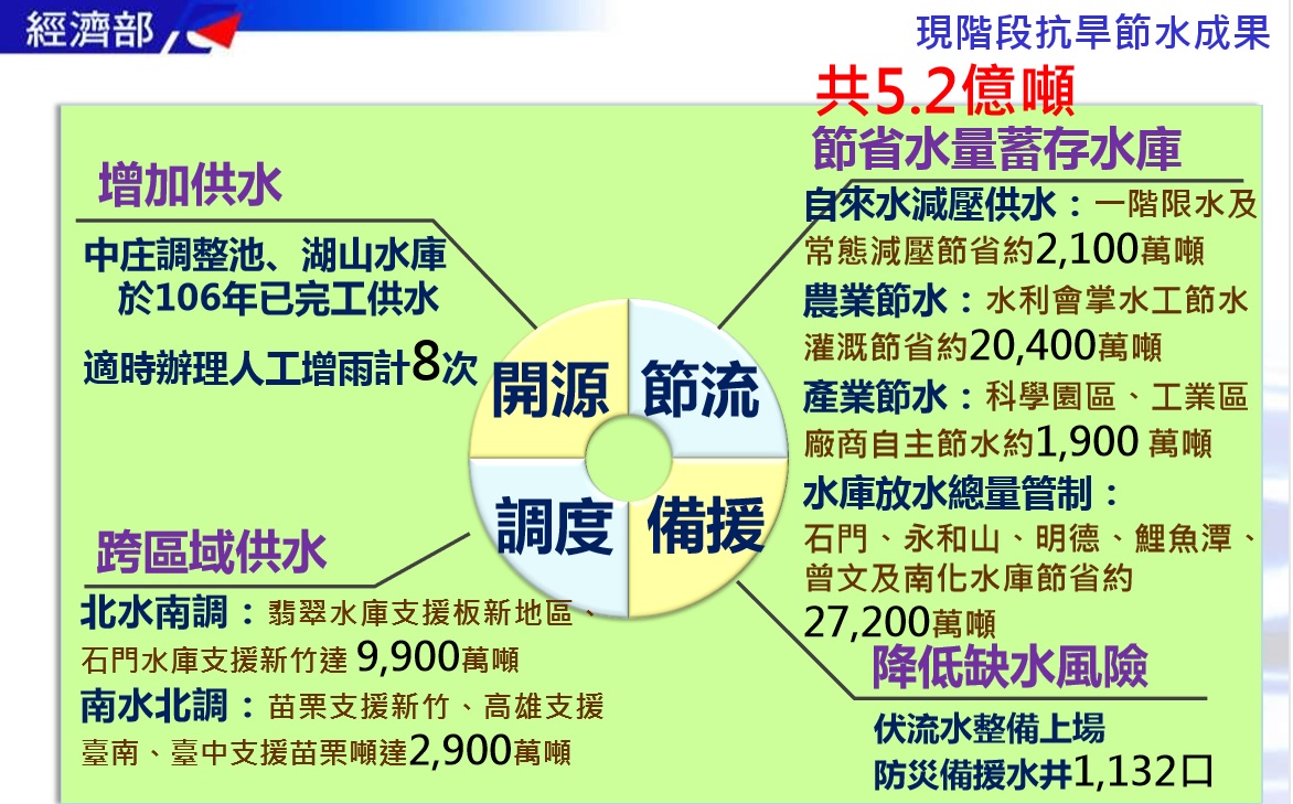 經濟部今（24）日在行政院會報告水情。 圖：水利署提供